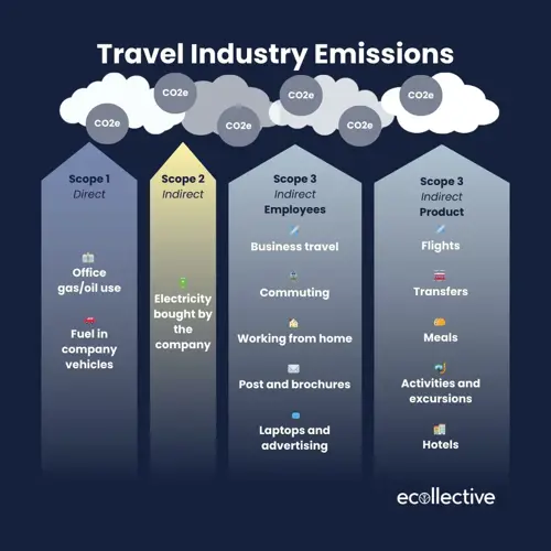 A visual representation of the travel industry's carbon emissions, highlighting environmental impact and sustainability challenges.